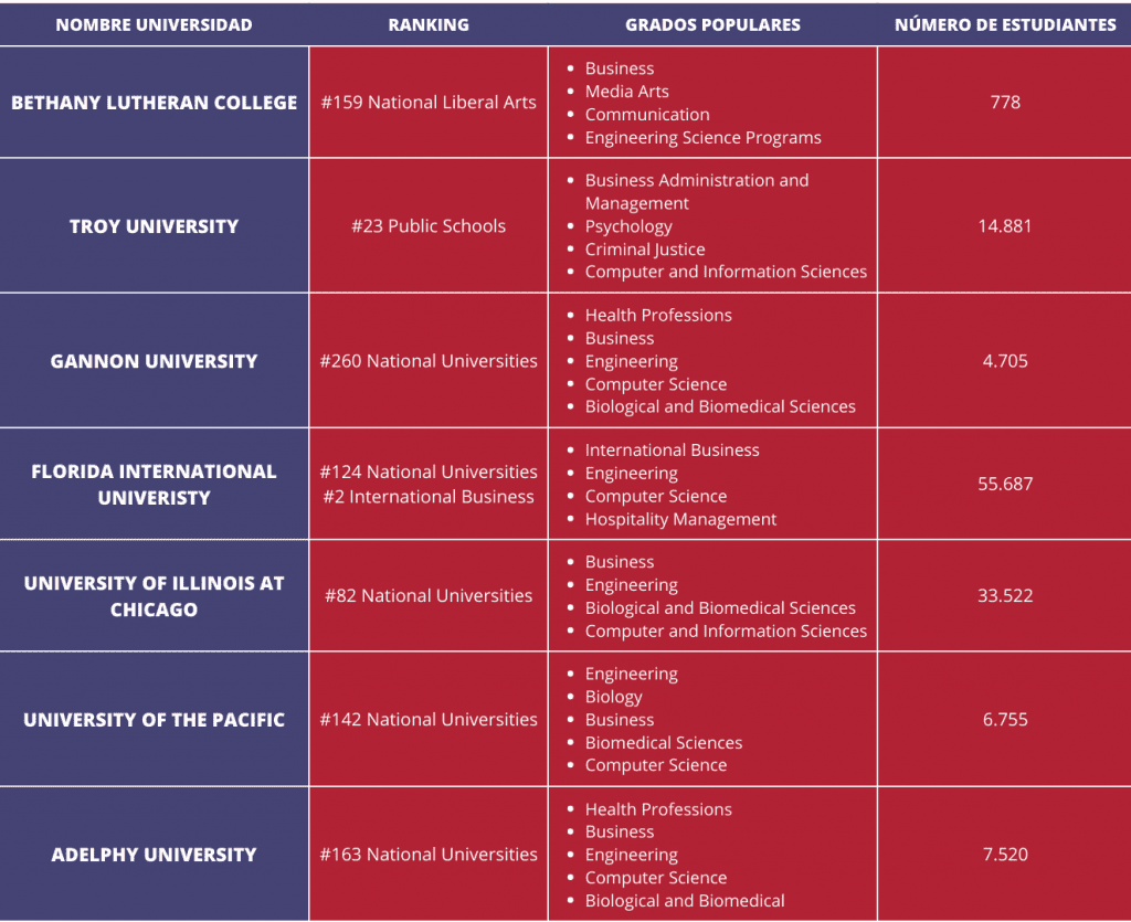 Últimas opciones universitarias para el otoño 2024